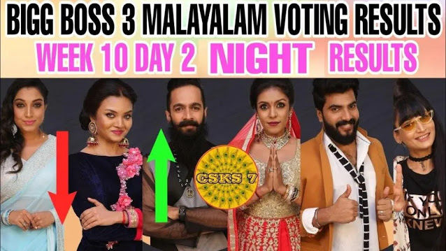 Bigg Boss Malayalam 3  21st April 2021 Voting Results Today  Check Out Who Are Getting Evicted This Week  - 75